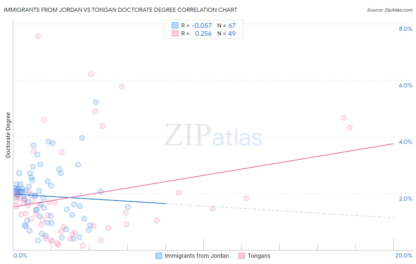 Immigrants from Jordan vs Tongan Doctorate Degree