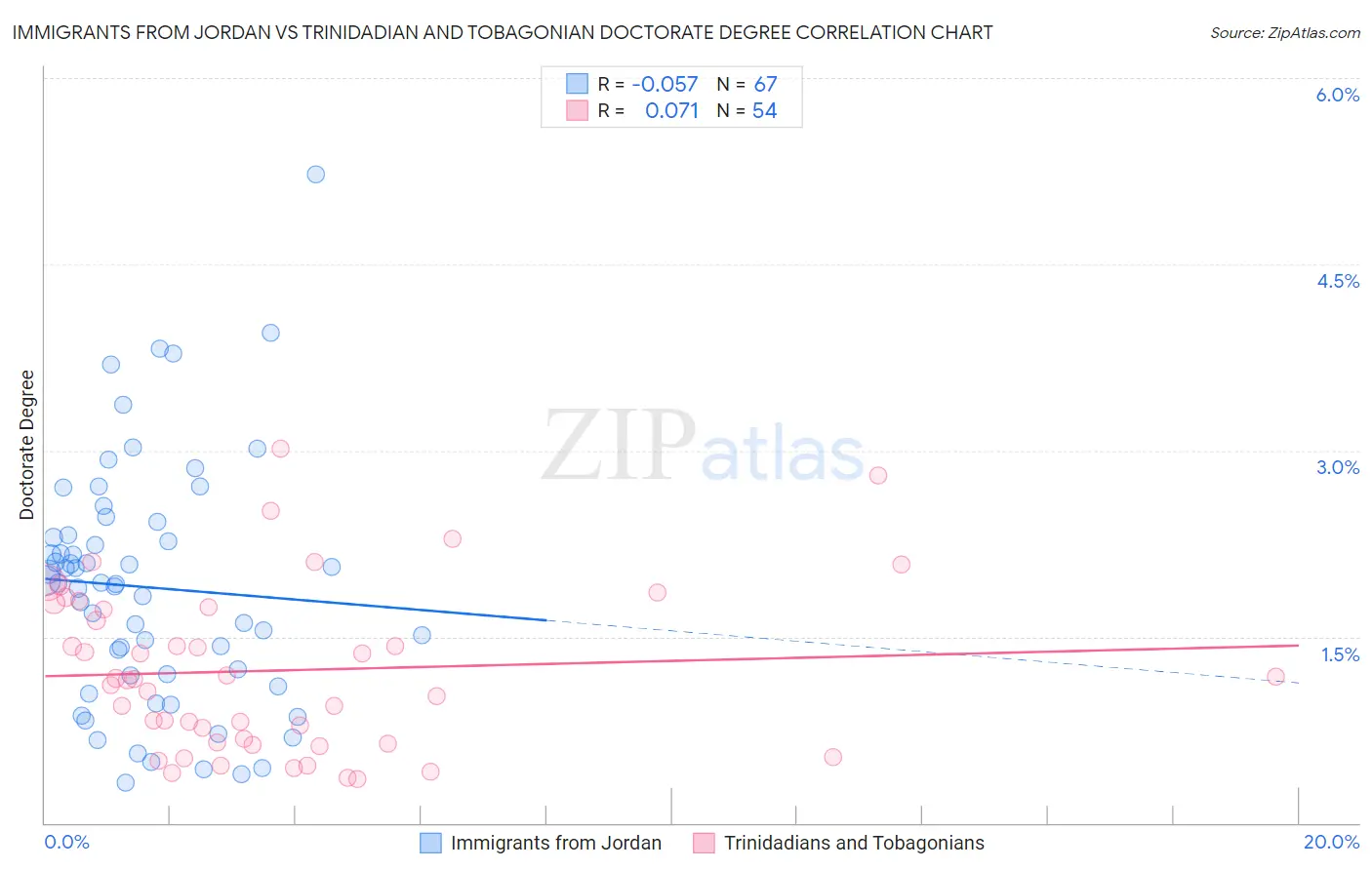 Immigrants from Jordan vs Trinidadian and Tobagonian Doctorate Degree