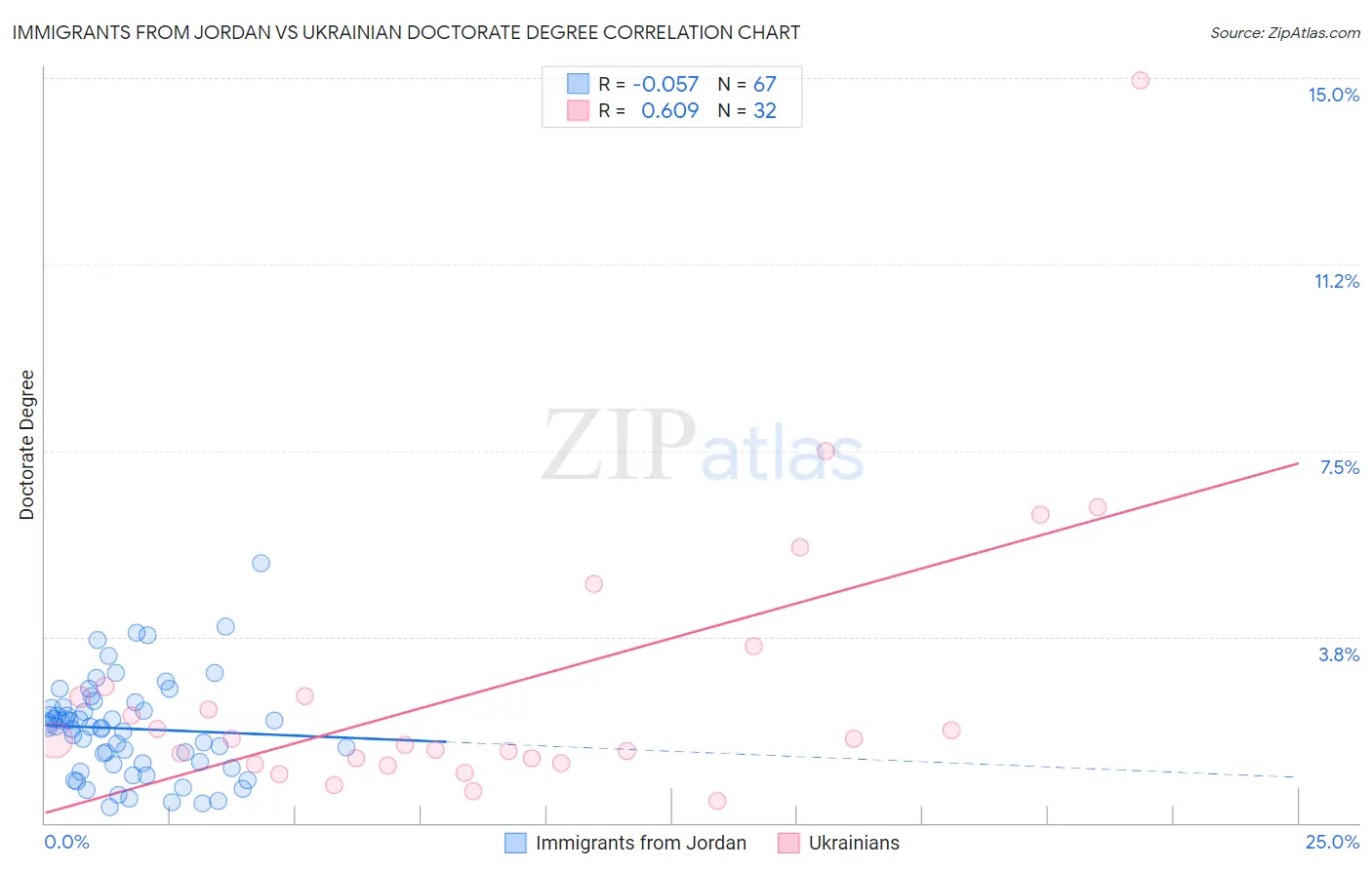 Immigrants from Jordan vs Ukrainian Doctorate Degree