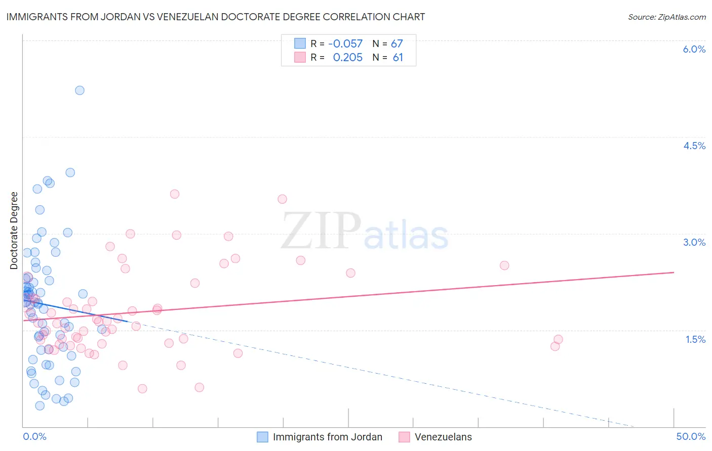 Immigrants from Jordan vs Venezuelan Doctorate Degree