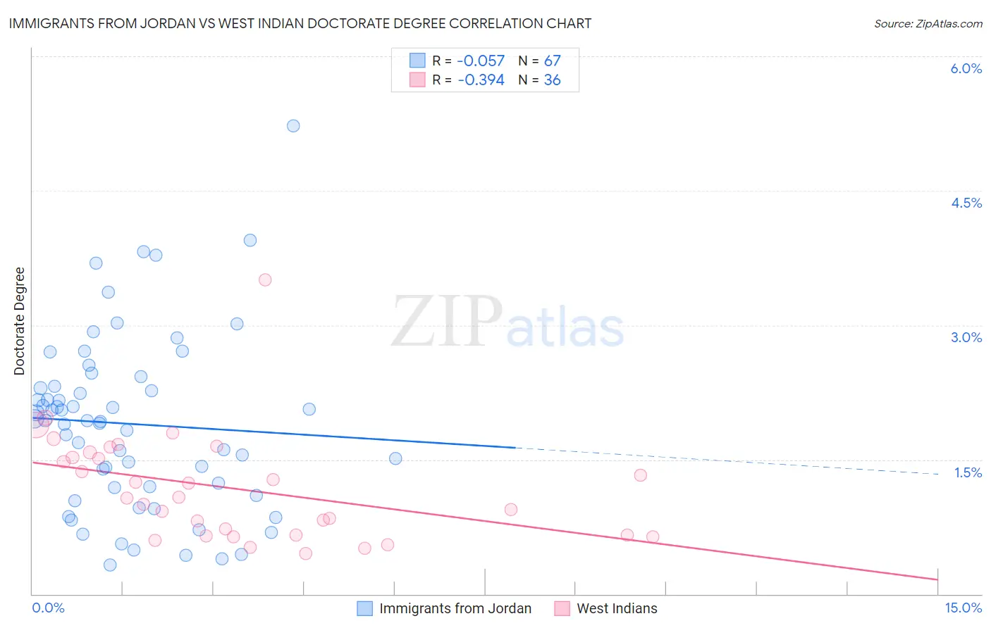 Immigrants from Jordan vs West Indian Doctorate Degree