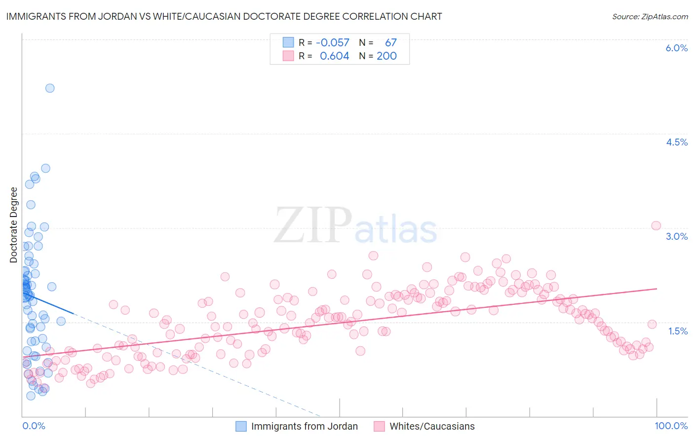 Immigrants from Jordan vs White/Caucasian Doctorate Degree