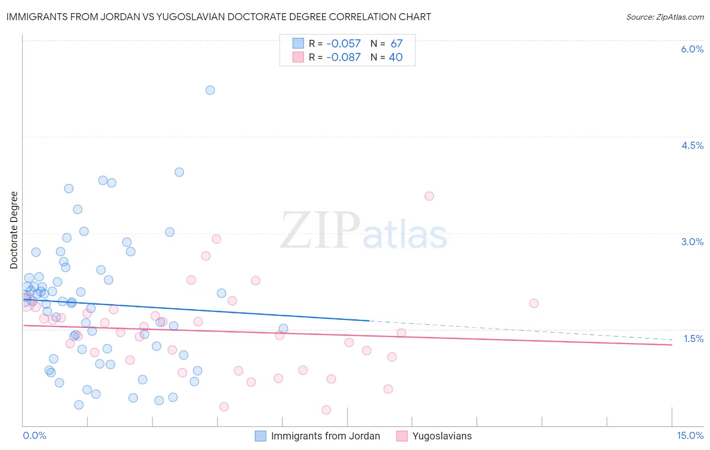 Immigrants from Jordan vs Yugoslavian Doctorate Degree