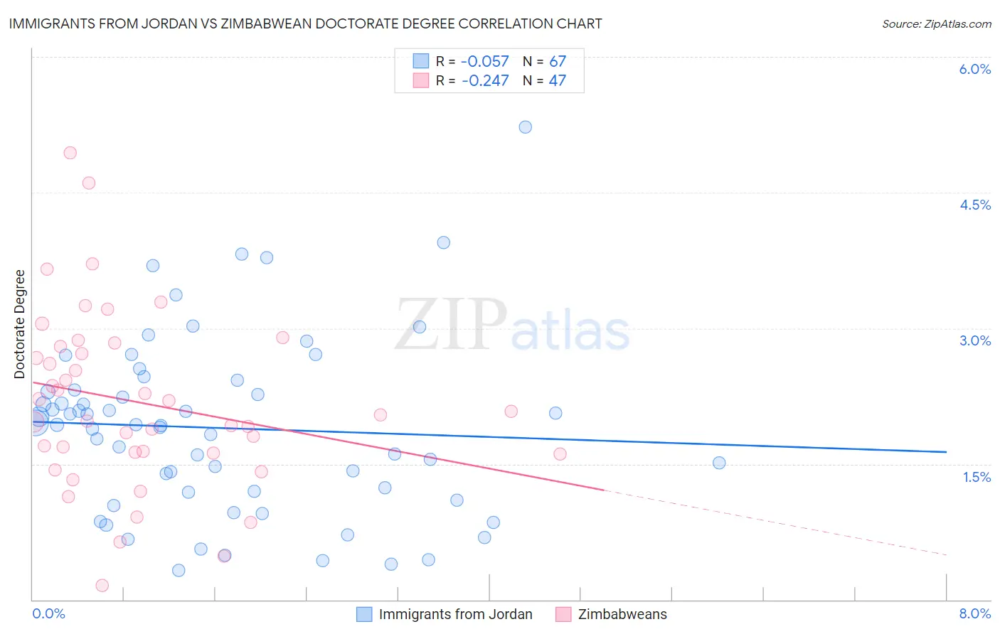 Immigrants from Jordan vs Zimbabwean Doctorate Degree