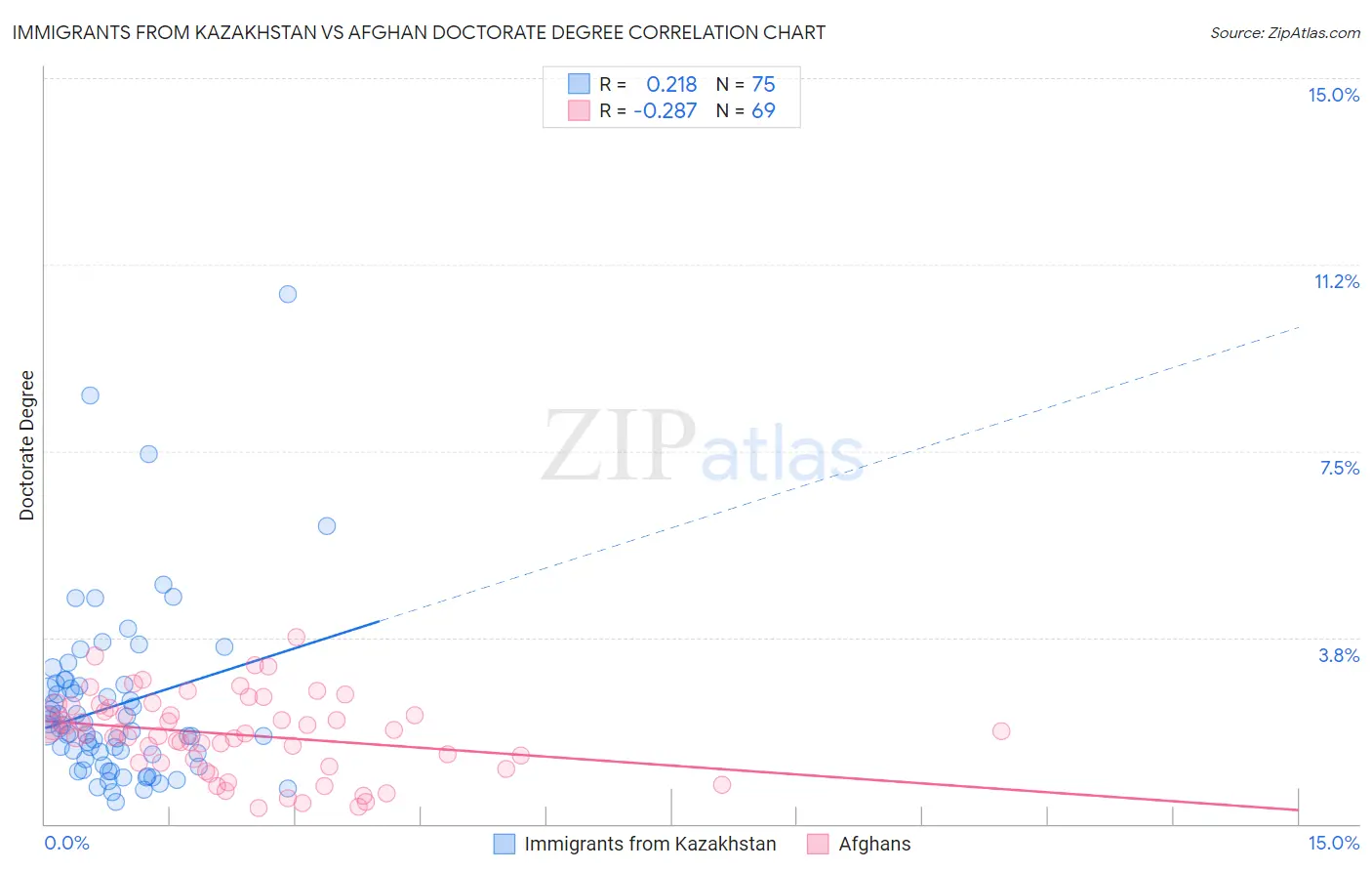 Immigrants from Kazakhstan vs Afghan Doctorate Degree