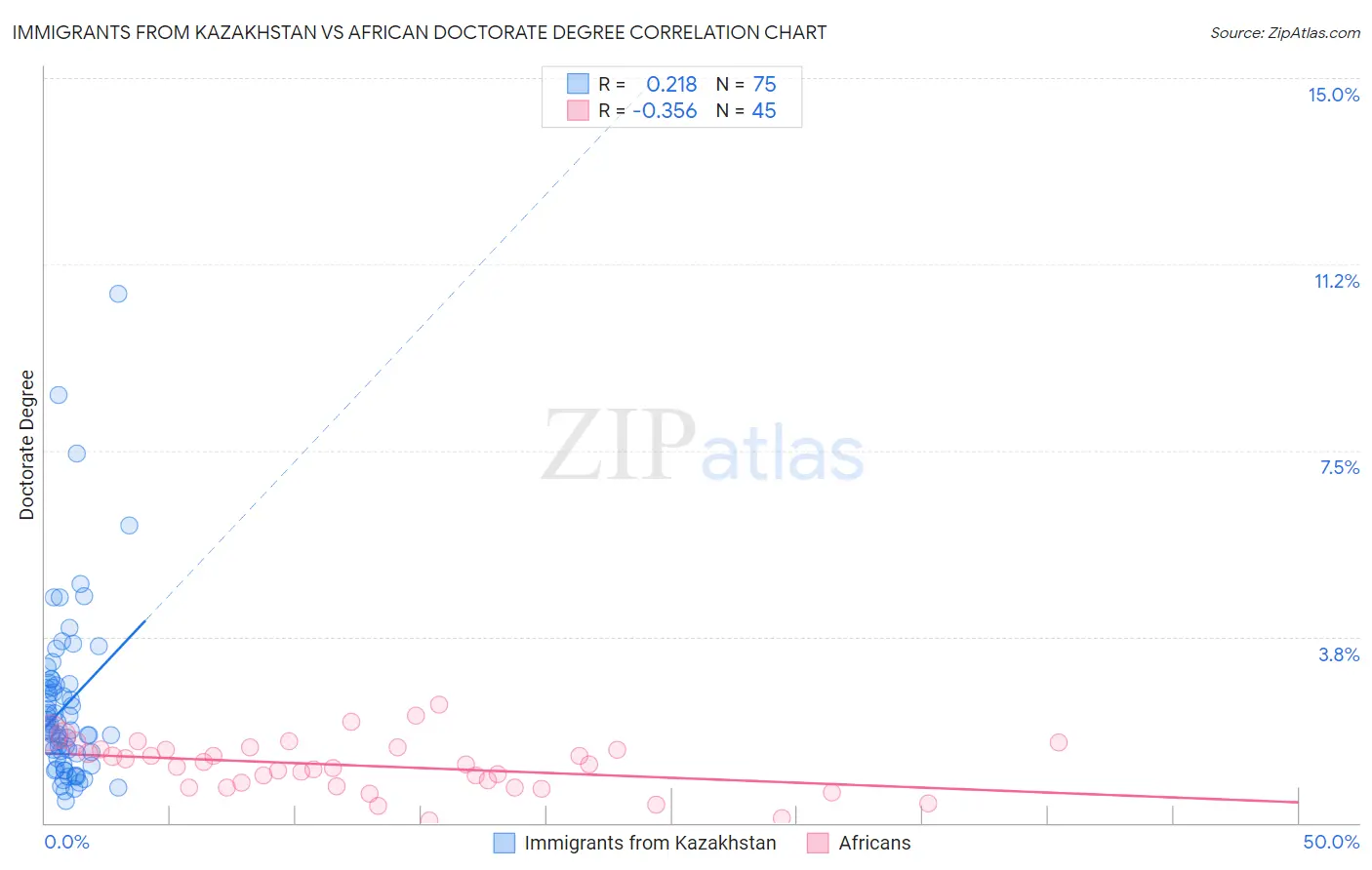 Immigrants from Kazakhstan vs African Doctorate Degree