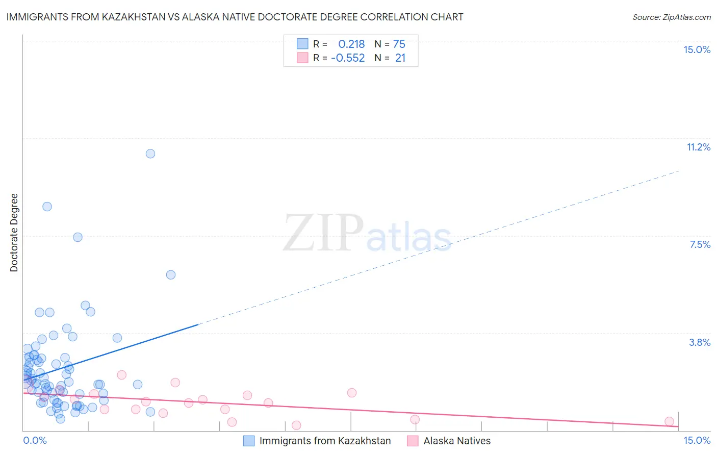 Immigrants from Kazakhstan vs Alaska Native Doctorate Degree