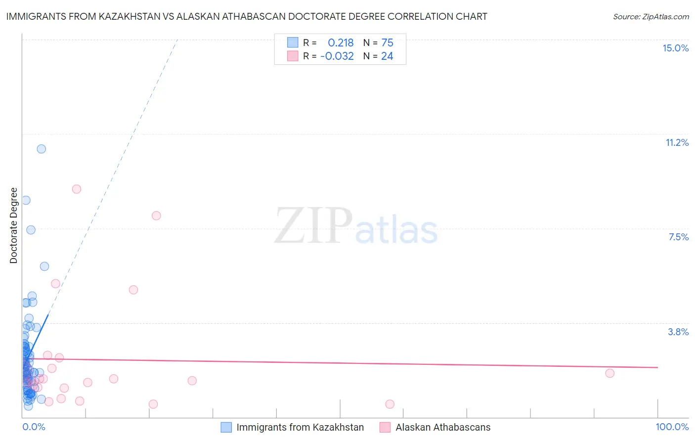 Immigrants from Kazakhstan vs Alaskan Athabascan Doctorate Degree