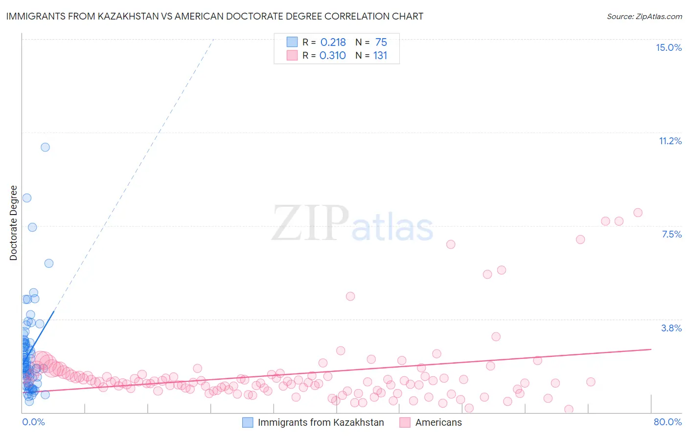 Immigrants from Kazakhstan vs American Doctorate Degree