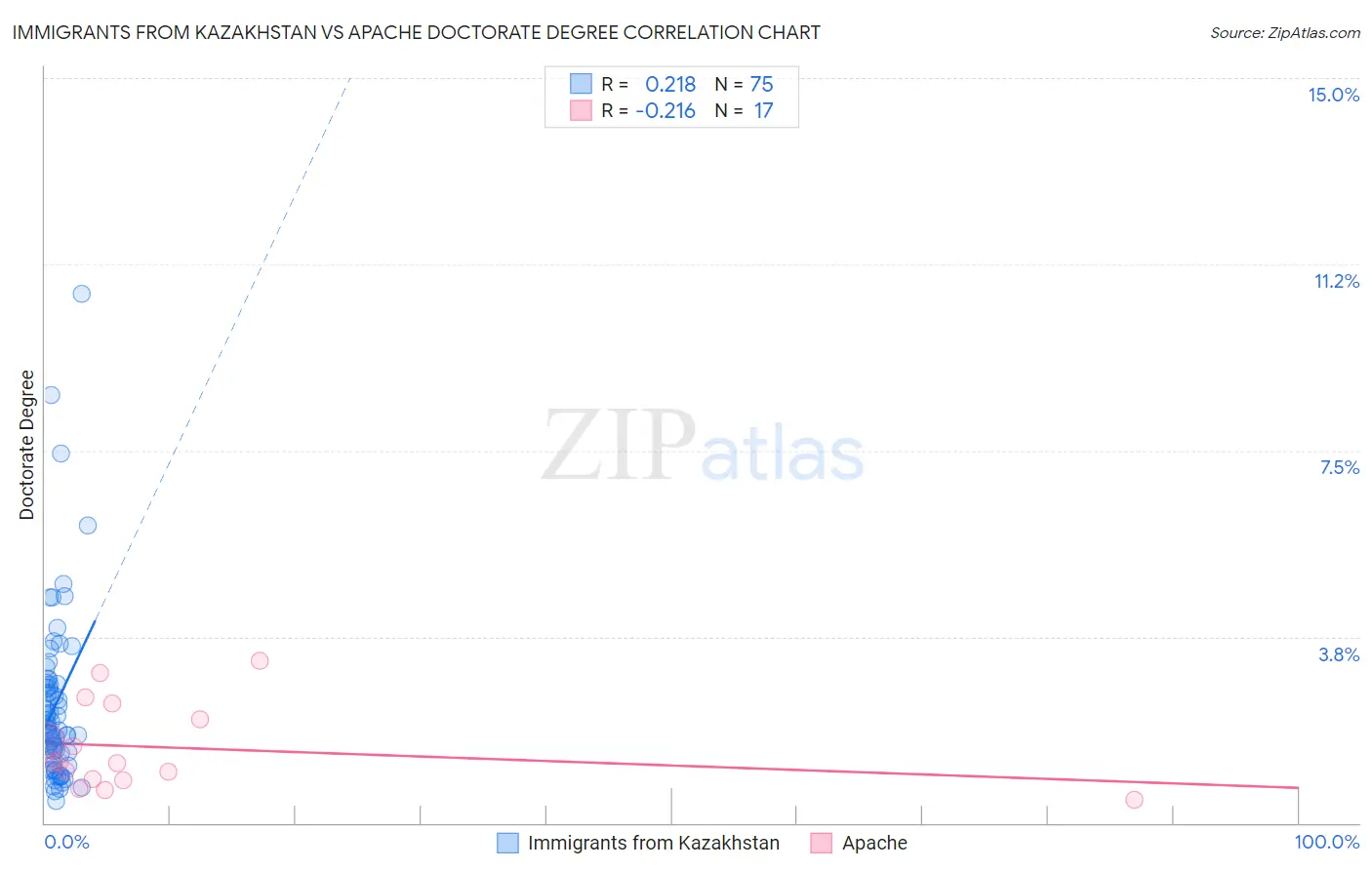 Immigrants from Kazakhstan vs Apache Doctorate Degree