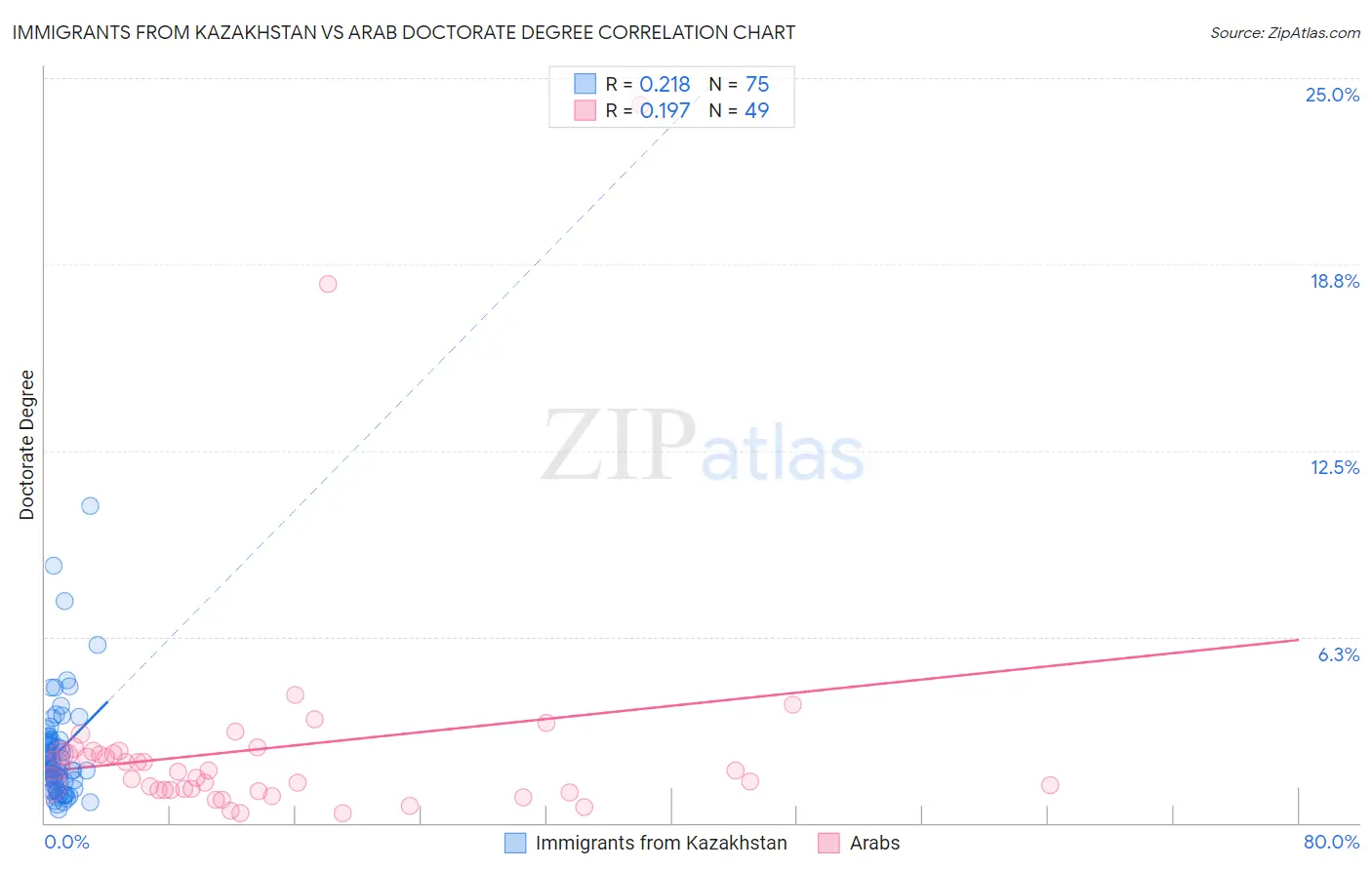 Immigrants from Kazakhstan vs Arab Doctorate Degree