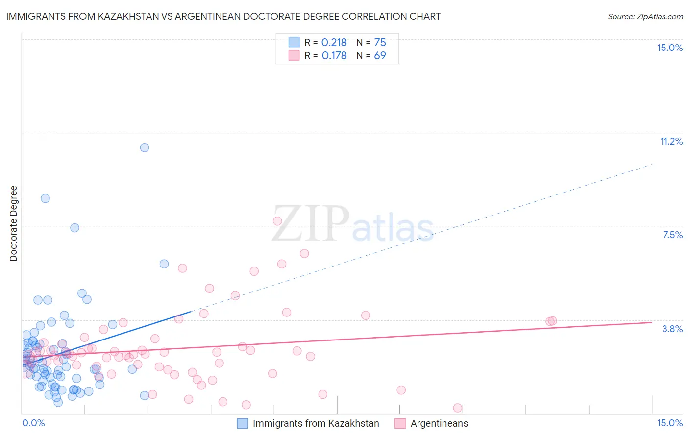 Immigrants from Kazakhstan vs Argentinean Doctorate Degree