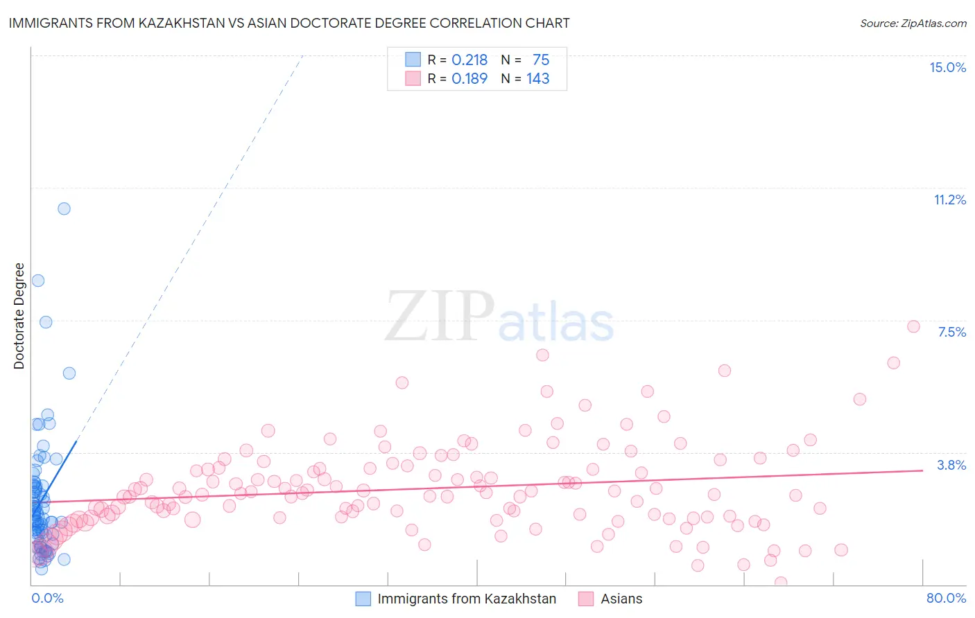 Immigrants from Kazakhstan vs Asian Doctorate Degree