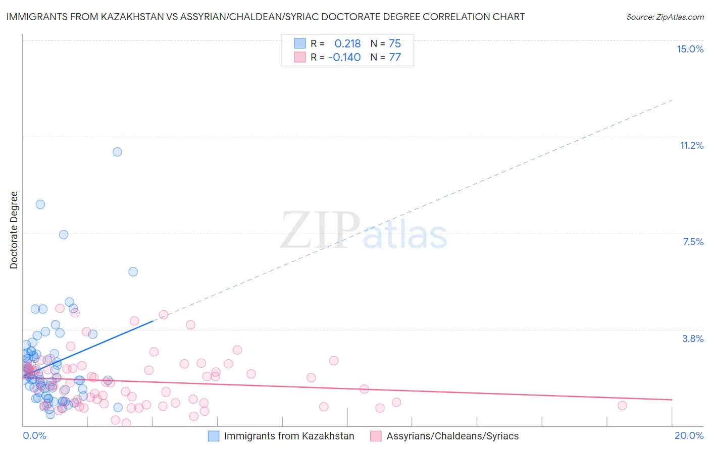 Immigrants from Kazakhstan vs Assyrian/Chaldean/Syriac Doctorate Degree