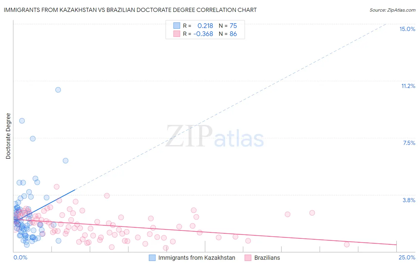 Immigrants from Kazakhstan vs Brazilian Doctorate Degree