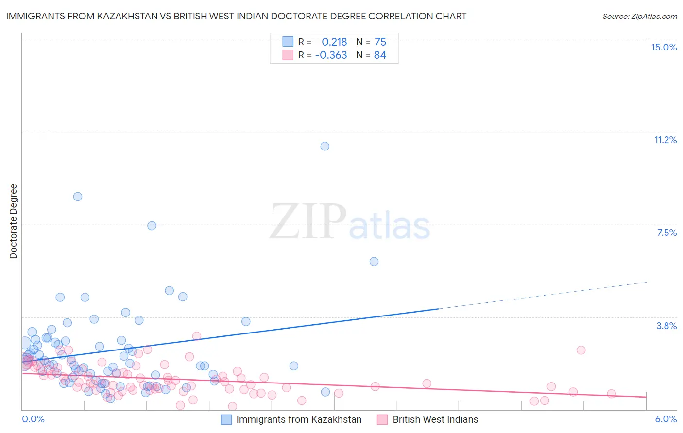 Immigrants from Kazakhstan vs British West Indian Doctorate Degree