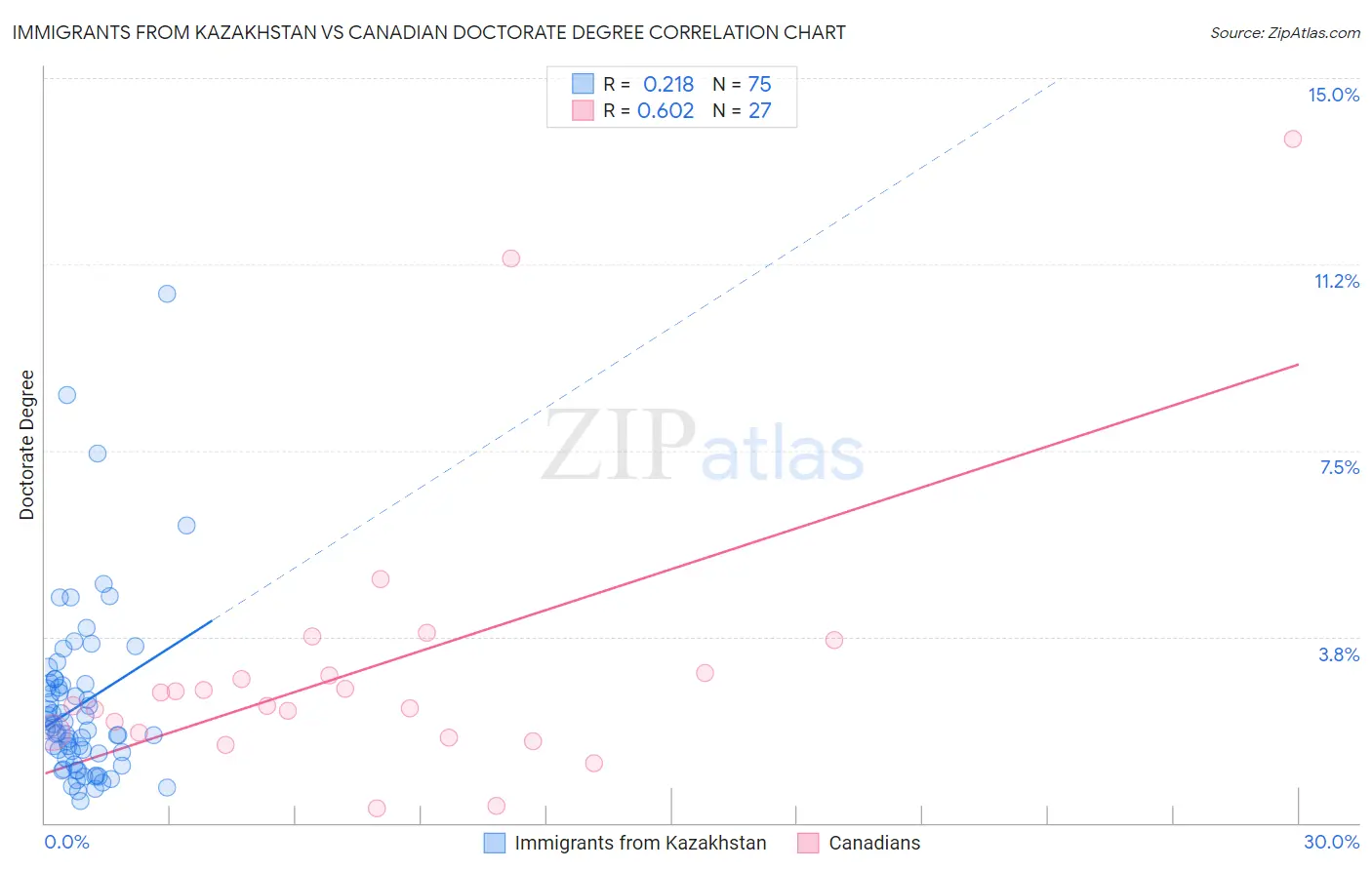 Immigrants from Kazakhstan vs Canadian Doctorate Degree