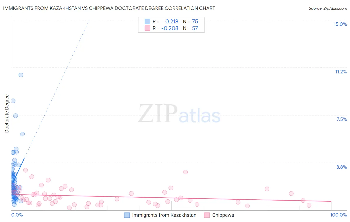 Immigrants from Kazakhstan vs Chippewa Doctorate Degree