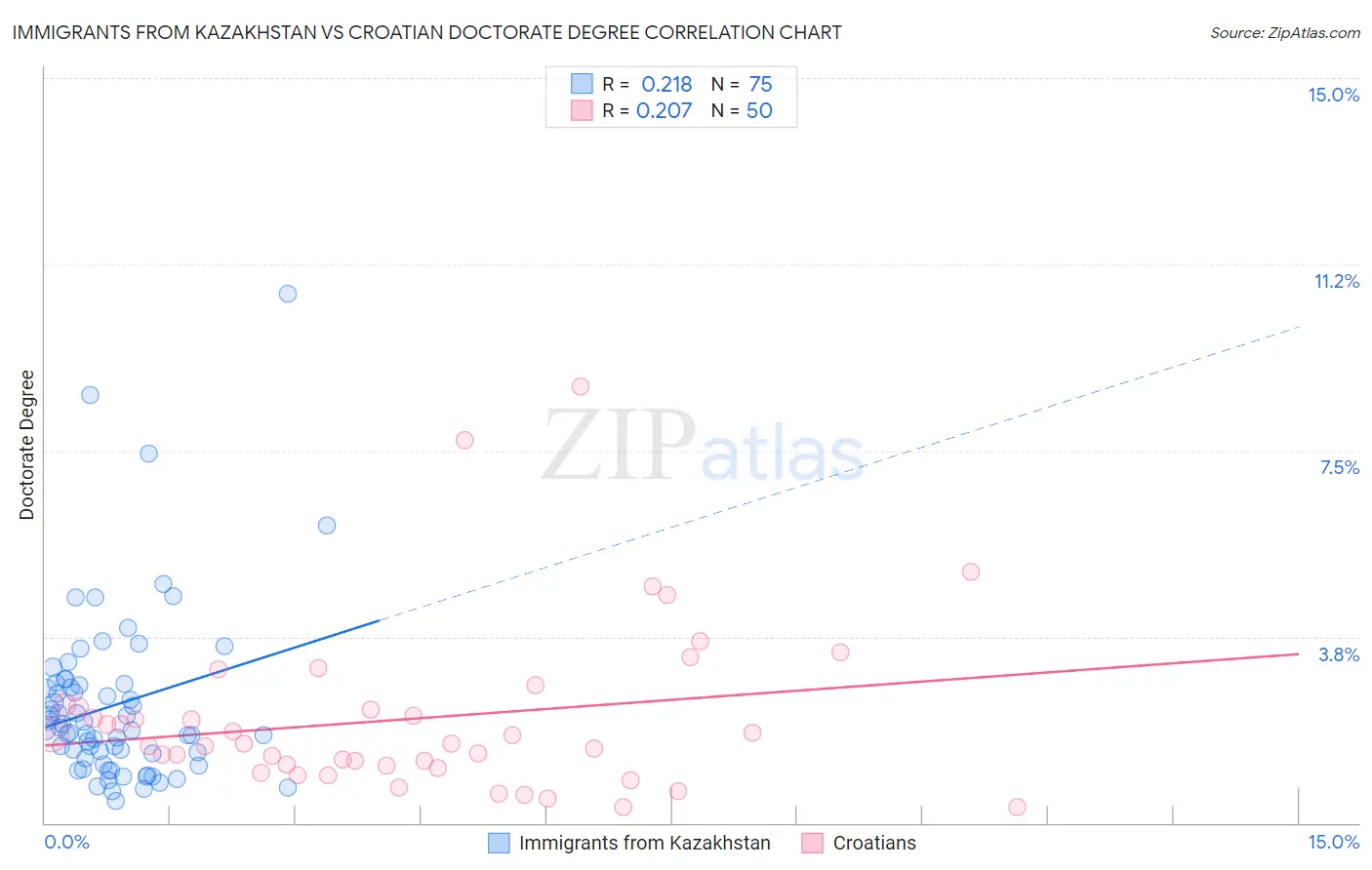 Immigrants from Kazakhstan vs Croatian Doctorate Degree