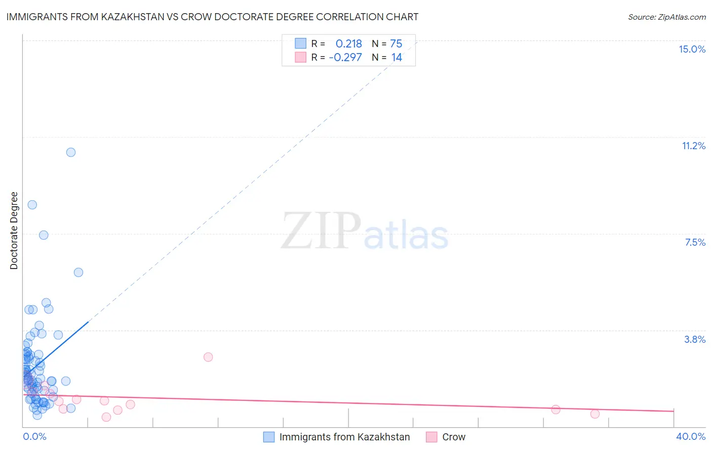 Immigrants from Kazakhstan vs Crow Doctorate Degree