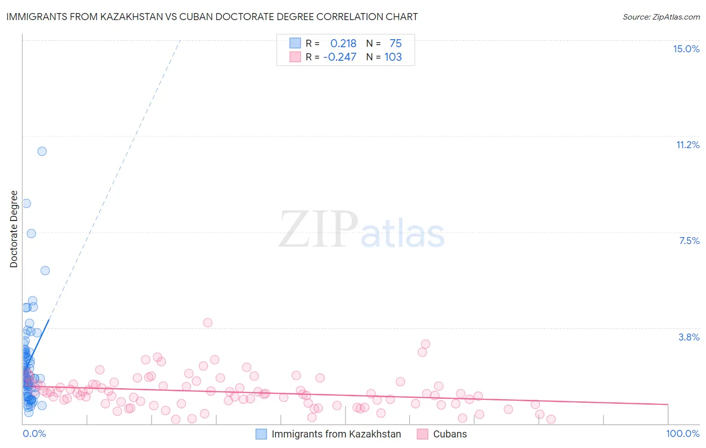 Immigrants from Kazakhstan vs Cuban Doctorate Degree