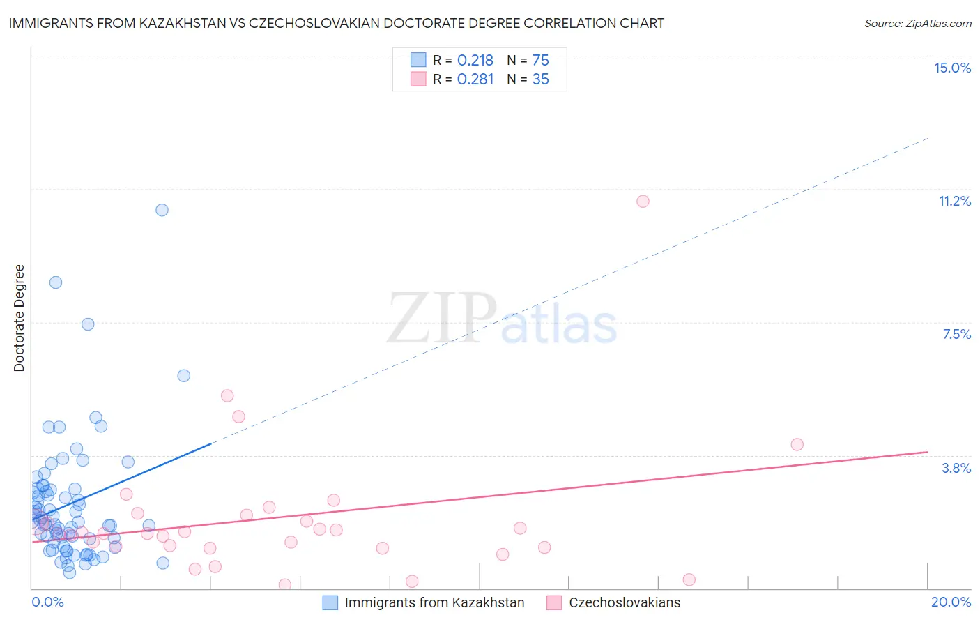 Immigrants from Kazakhstan vs Czechoslovakian Doctorate Degree