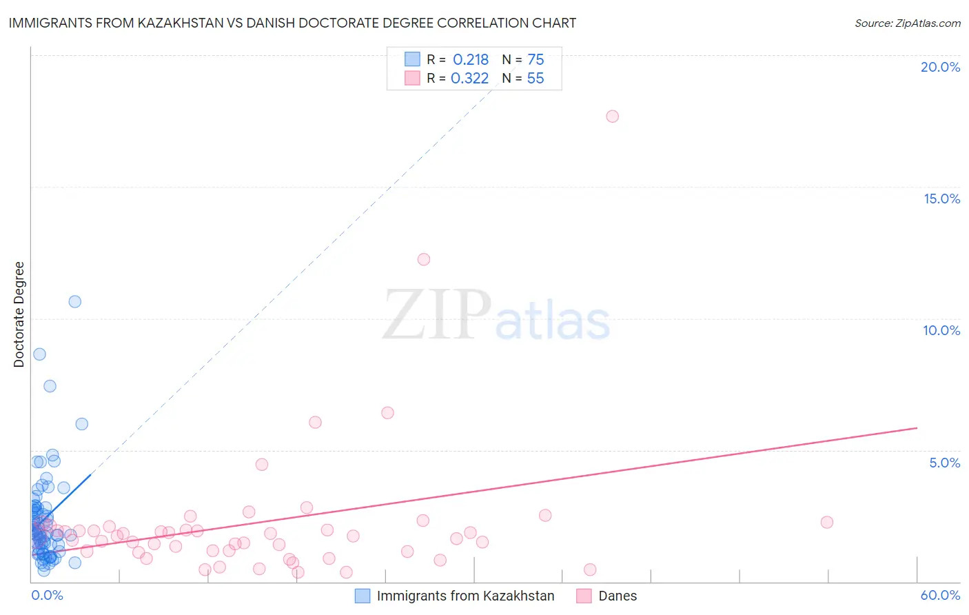 Immigrants from Kazakhstan vs Danish Doctorate Degree