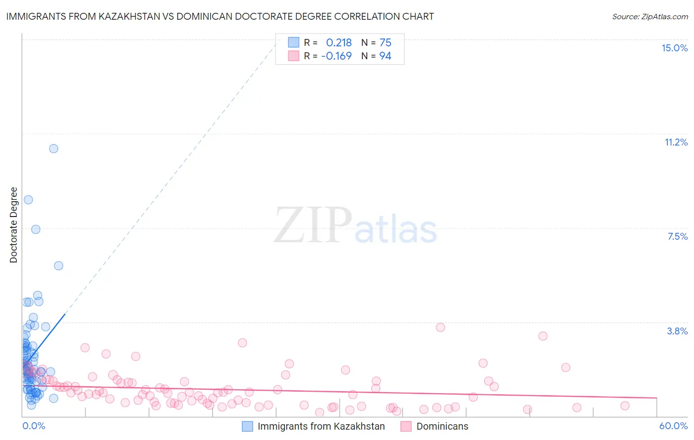 Immigrants from Kazakhstan vs Dominican Doctorate Degree