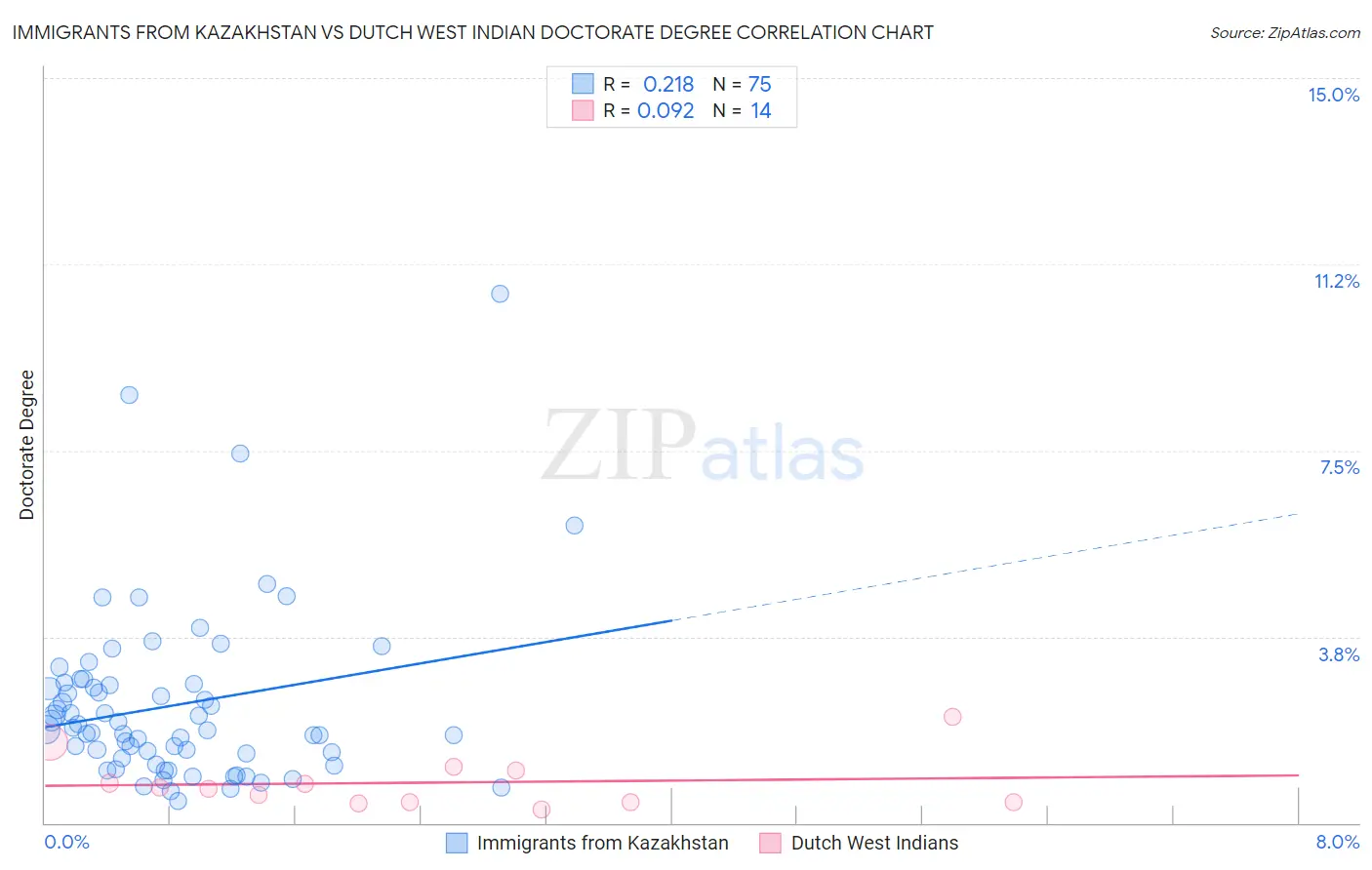 Immigrants from Kazakhstan vs Dutch West Indian Doctorate Degree