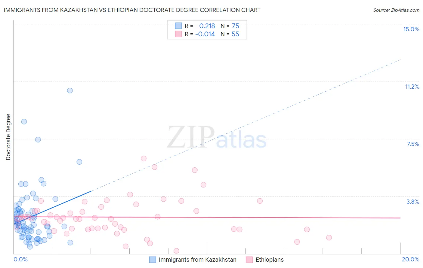 Immigrants from Kazakhstan vs Ethiopian Doctorate Degree