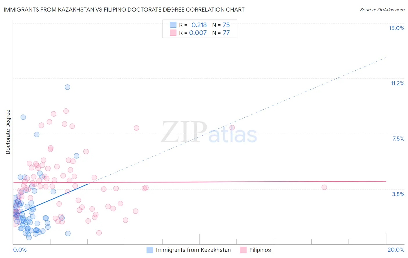 Immigrants from Kazakhstan vs Filipino Doctorate Degree
