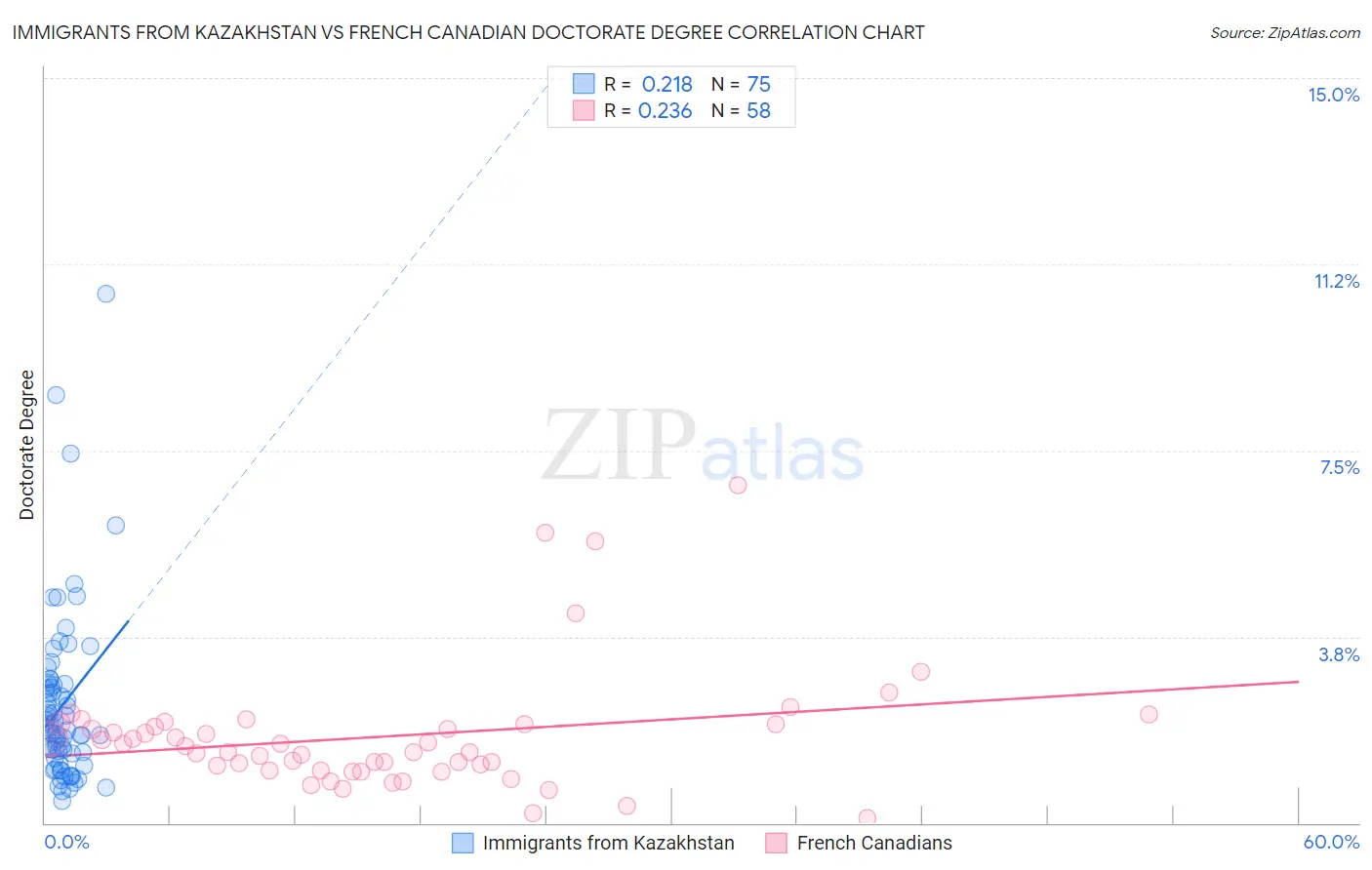 Immigrants from Kazakhstan vs French Canadian Doctorate Degree