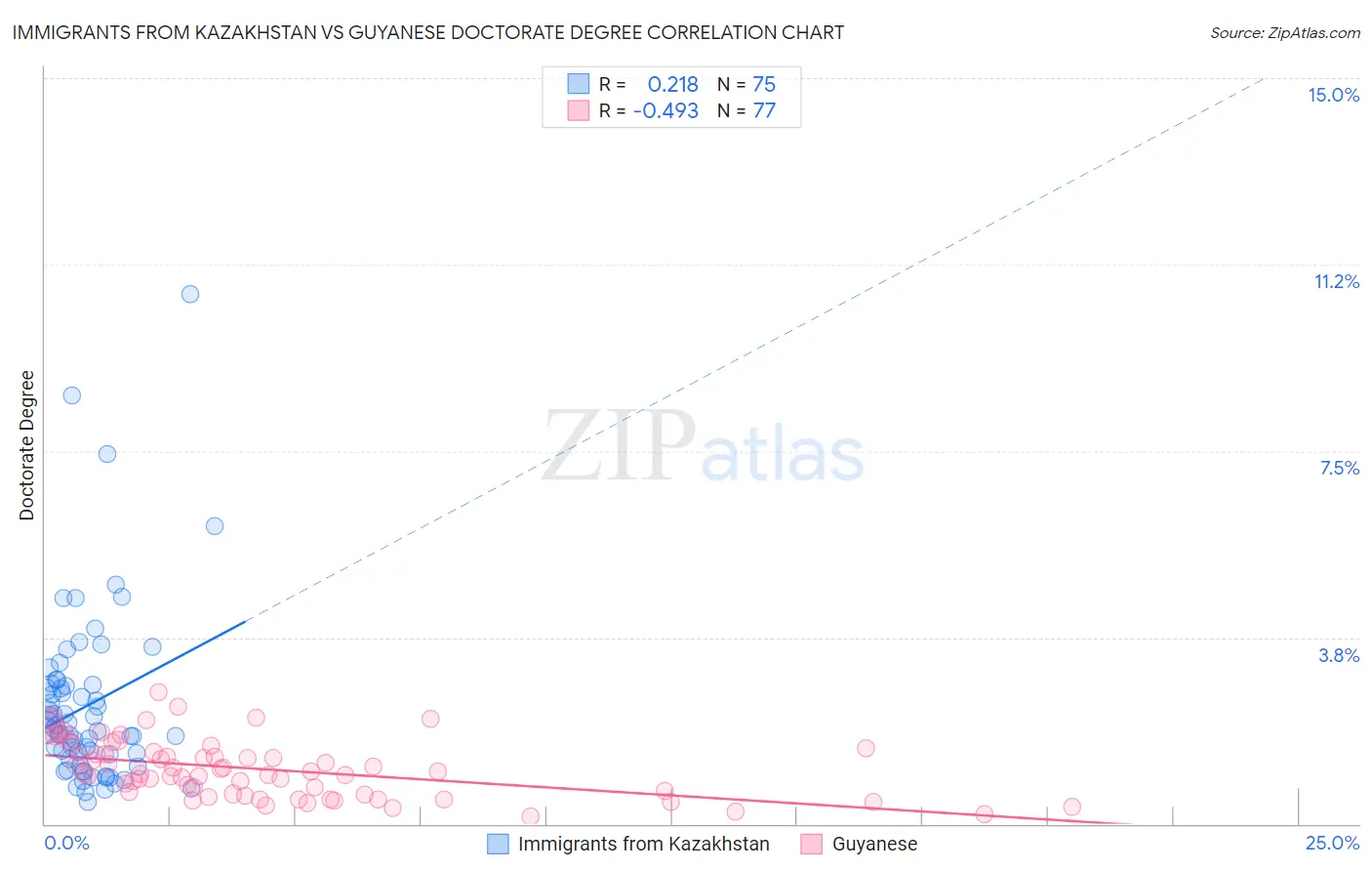 Immigrants from Kazakhstan vs Guyanese Doctorate Degree