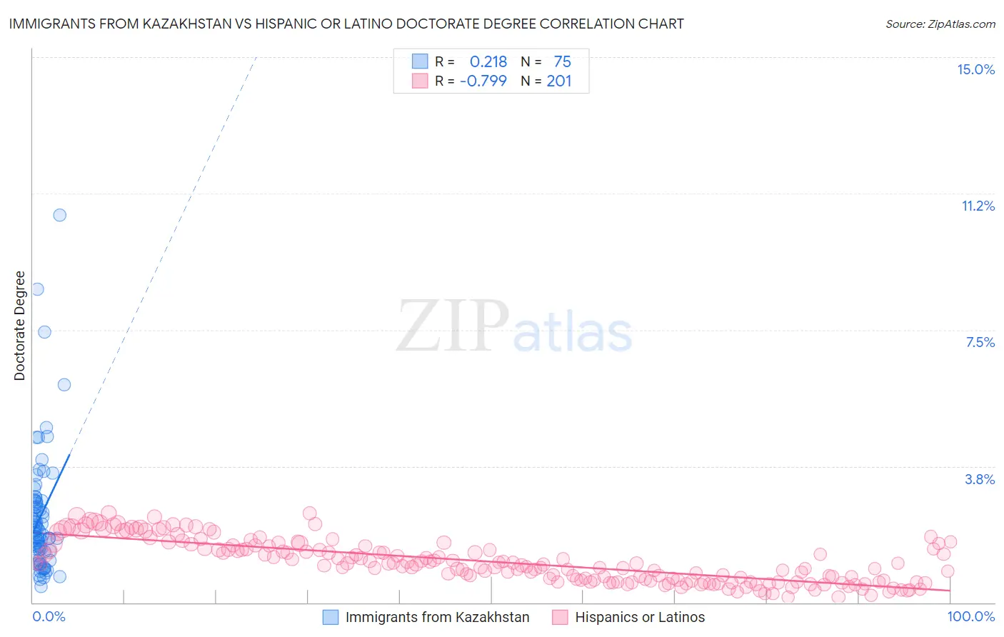 Immigrants from Kazakhstan vs Hispanic or Latino Doctorate Degree