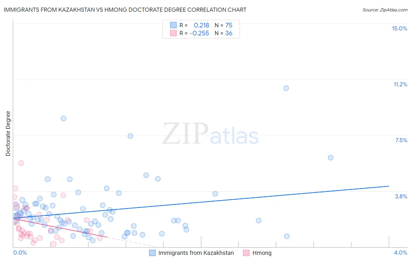 Immigrants from Kazakhstan vs Hmong Doctorate Degree