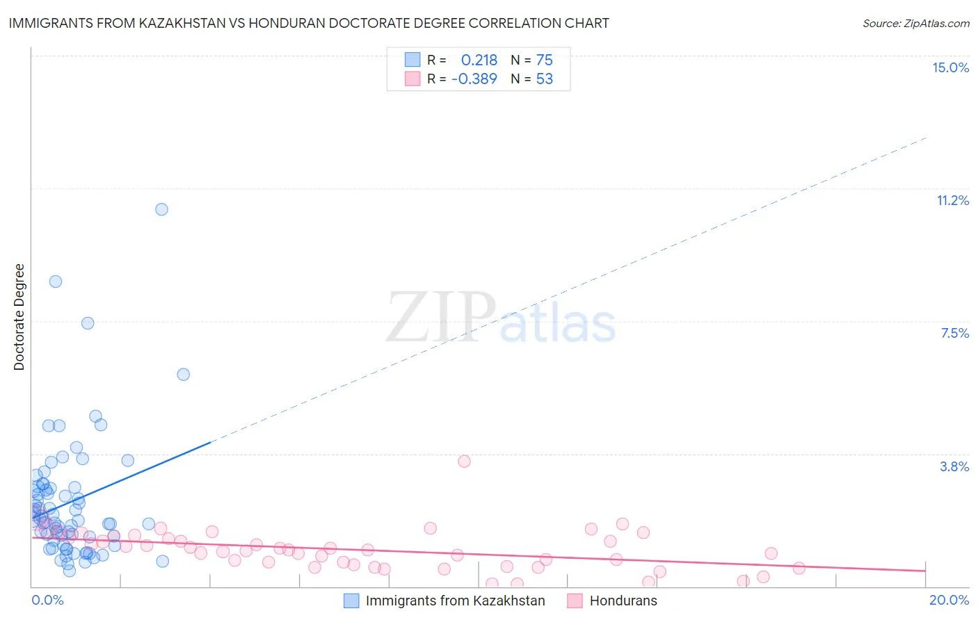 Immigrants from Kazakhstan vs Honduran Doctorate Degree