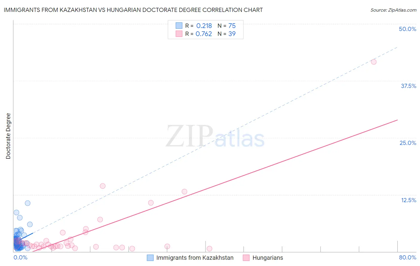 Immigrants from Kazakhstan vs Hungarian Doctorate Degree