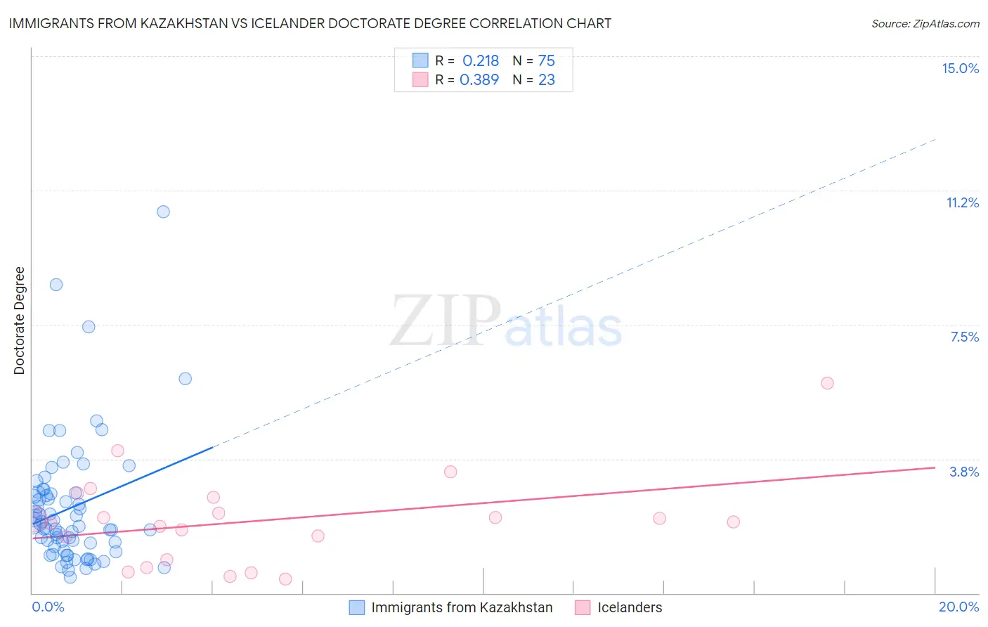 Immigrants from Kazakhstan vs Icelander Doctorate Degree