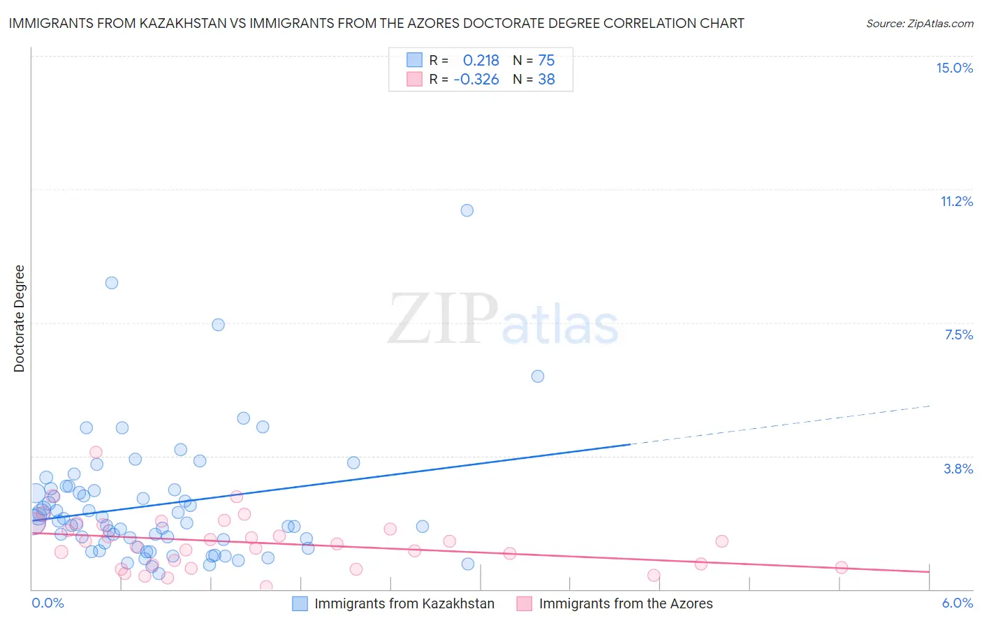 Immigrants from Kazakhstan vs Immigrants from the Azores Doctorate Degree