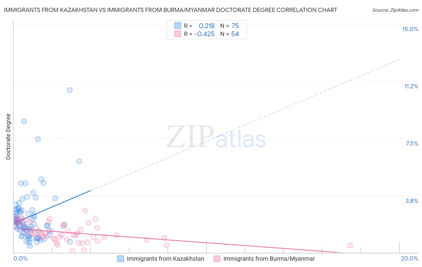 Immigrants from Kazakhstan vs Immigrants from Burma/Myanmar Doctorate Degree
