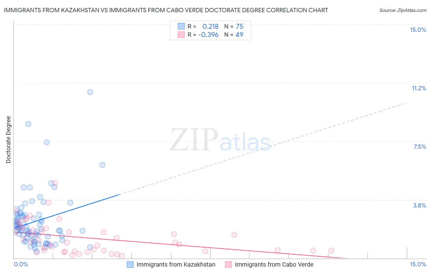 Immigrants from Kazakhstan vs Immigrants from Cabo Verde Doctorate Degree