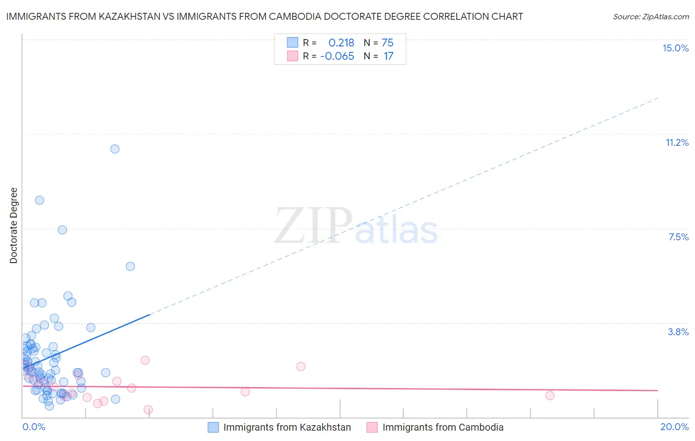 Immigrants from Kazakhstan vs Immigrants from Cambodia Doctorate Degree