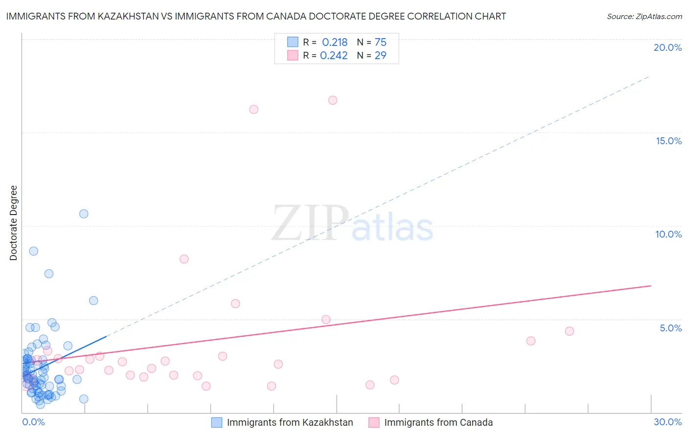 Immigrants from Kazakhstan vs Immigrants from Canada Doctorate Degree