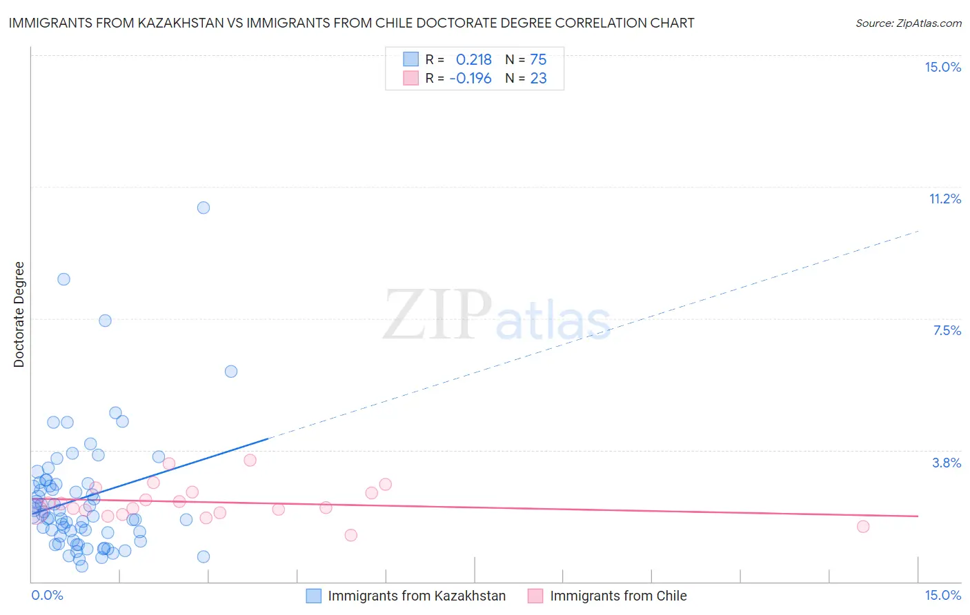 Immigrants from Kazakhstan vs Immigrants from Chile Doctorate Degree
