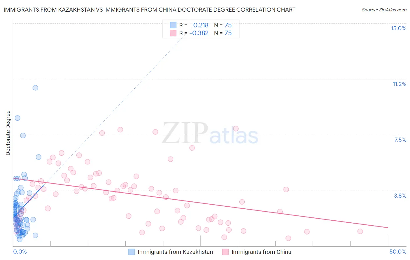 Immigrants from Kazakhstan vs Immigrants from China Doctorate Degree
