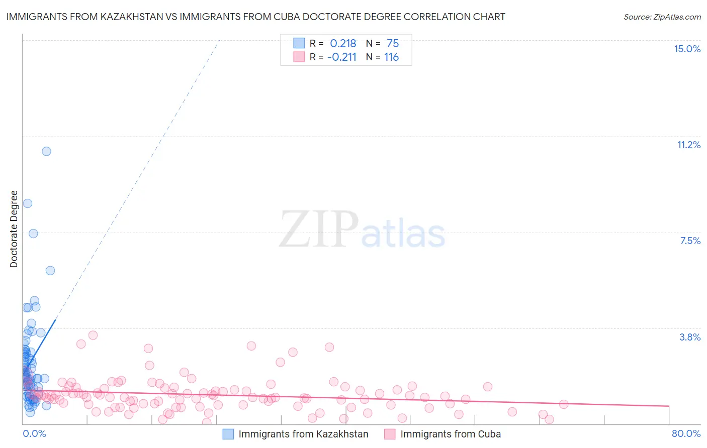 Immigrants from Kazakhstan vs Immigrants from Cuba Doctorate Degree