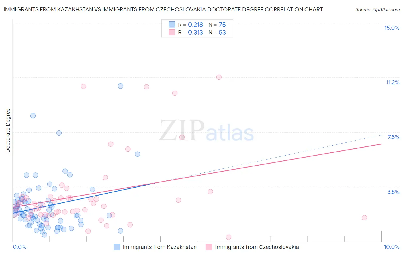 Immigrants from Kazakhstan vs Immigrants from Czechoslovakia Doctorate Degree