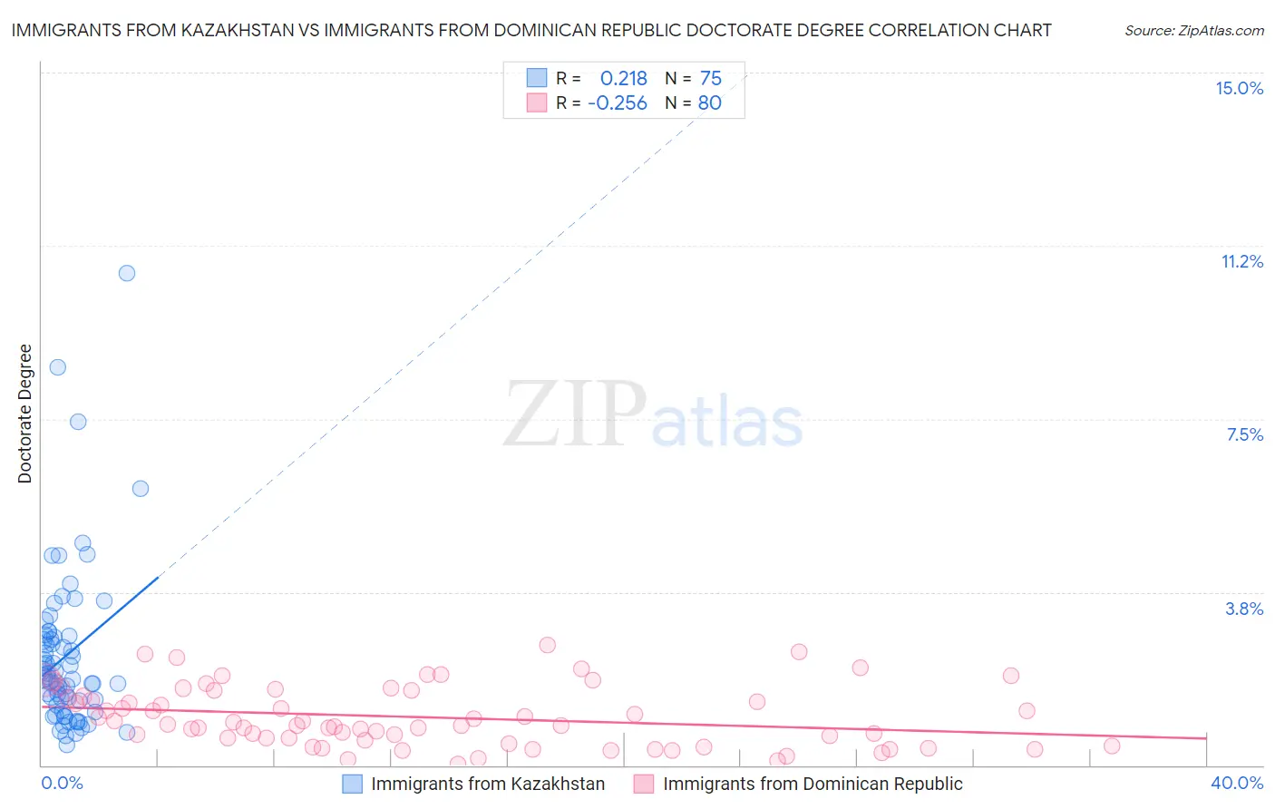 Immigrants from Kazakhstan vs Immigrants from Dominican Republic Doctorate Degree