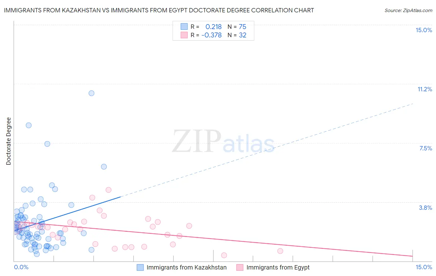 Immigrants from Kazakhstan vs Immigrants from Egypt Doctorate Degree