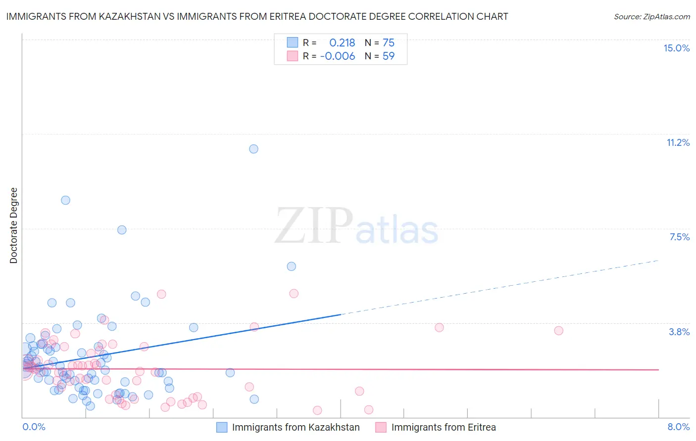 Immigrants from Kazakhstan vs Immigrants from Eritrea Doctorate Degree